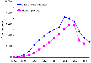 ¿Cuál es la situación actual del SIDA en España?